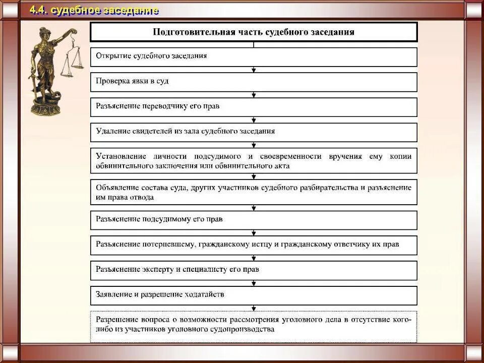 Порядок производства судебного следствия в уголовном процессе. Этапы судебного слкдствияв уголовном процессе. Структура судебного заседания схема. Схема порядок проведения судебного заседания. Право обвиняемого на рассмотрение дела судом присяжных