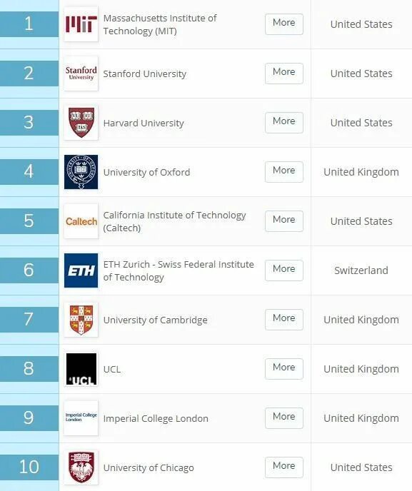 Мировой рейтинг университетов