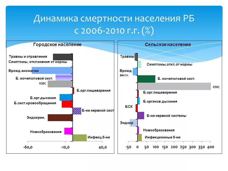 Основные показатели здоровья населения. О рождаемости и смертности населения. Население бурятии таблица. Рождаемость бурятии. Рождаемость бурятии.