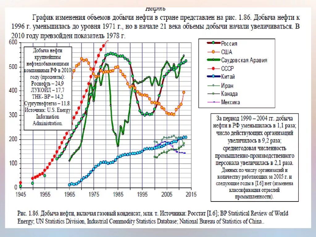 График объемов добычи нефти. Диаграмма стран по добыче нефти. График добычи нефти по годам. Объем добычи нефти в мире график.