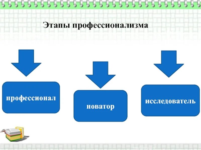 Профессионал исследователь. Конкурс педагог Новатор профессионал. 4 Типа Новаторов исследователь.