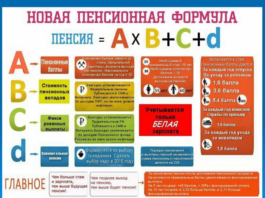 Баллы для пенсии что это. Пенсионные баллы за детей. Пенсия и пенсионные баллы. Пенсионные баллы по годам. Пенсионный реформа формула.