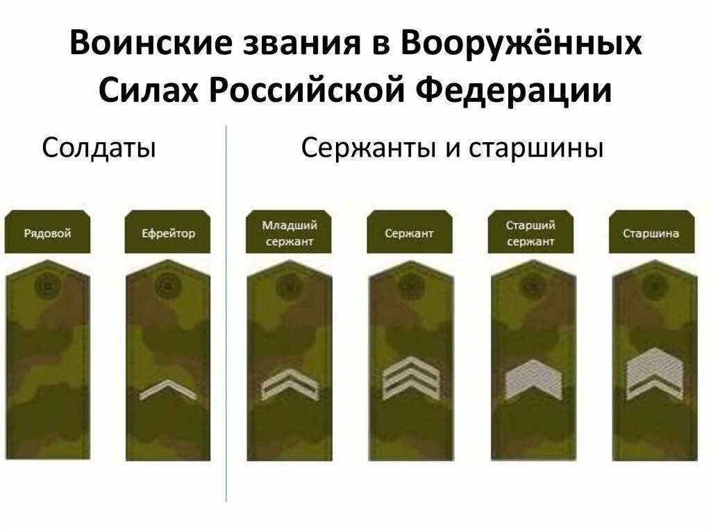 Сокращение сержант. Погоны младшего сержанта Российской армии. Погоны старшины в армии РФ. Воинские звания вс РФ погоны. Солдатские погоны Российской армии рядового.