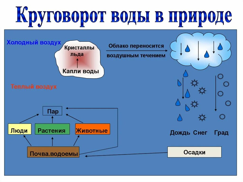 Скажи зачем мне облака лед 3. Круговорот теплого воздуха и холодного. Круговорот течений. Физические и химические свойства воды презентация. Пар воздух.