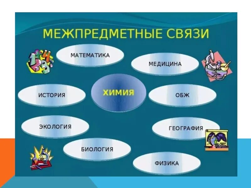 Межпредметные связи химии с другими предметами. Межпредметная связь химии с биологией. Связь химии с другими науками. Межпредметные связи математика. Интегрированный урок биология химия