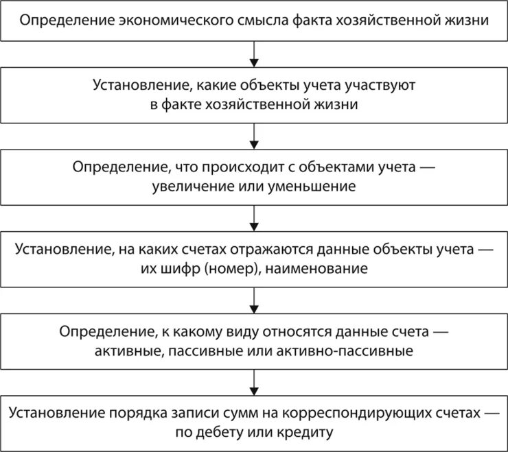 Факты хозяйственной жизни являются