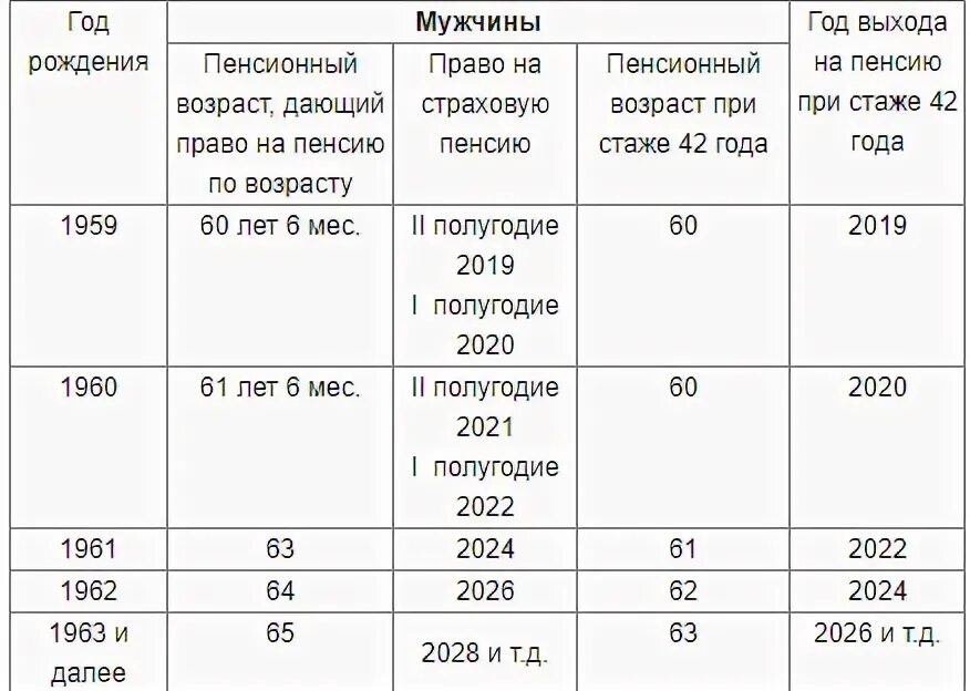 Во сколько на пенсию мужчина 1961