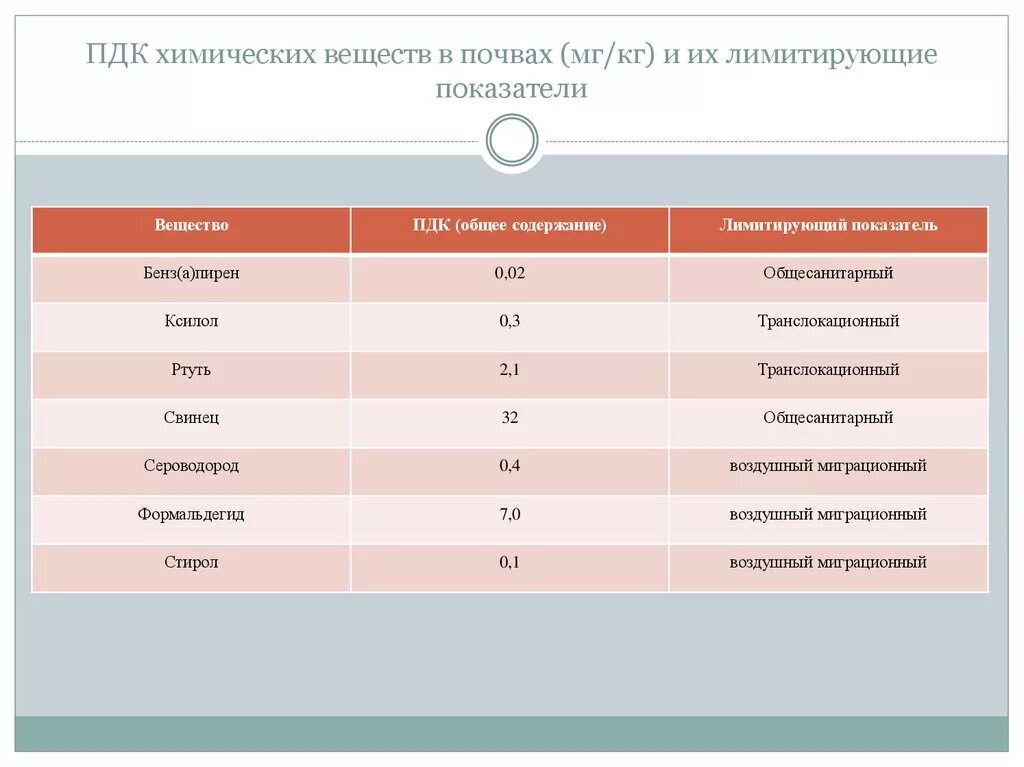 Предельно допустимая концентрация вредных веществ в почве. Предельно допустимая концентрация в почве. ПДК вредных веществ в почве. ПДК вредных веществ в почве, мг/кг. Пдк марганец