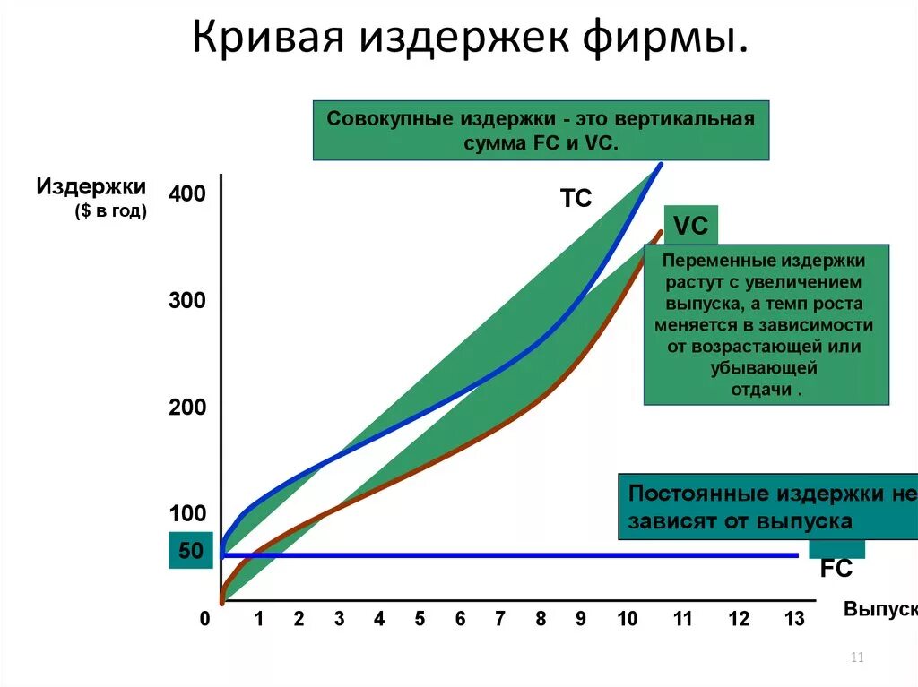 Кривая издержки производства. Кривые издержек фирмы. Кривая общих издержек фирмы. Виды постоянных издержек фирмы. Постоянные издержки кривая