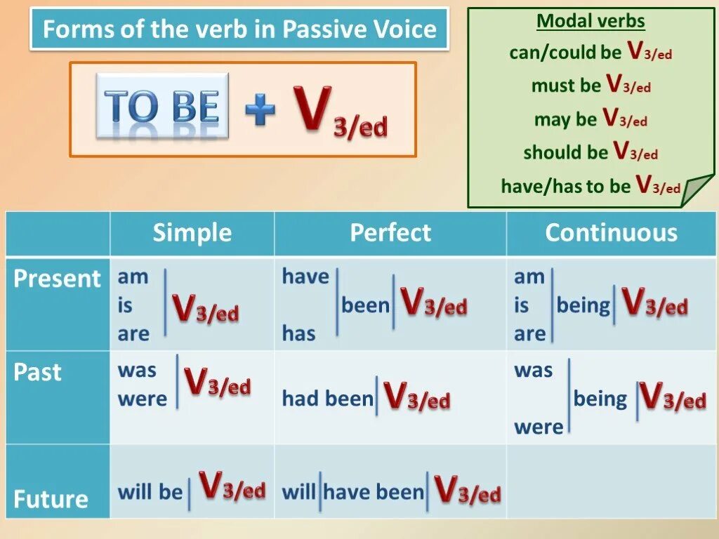 Глагол know в present continuous. Глаголы present simple Passive. Passive Voice с модальными глаголами. Модальные глаголы в пассивном залоге. Грамматика the Passive.