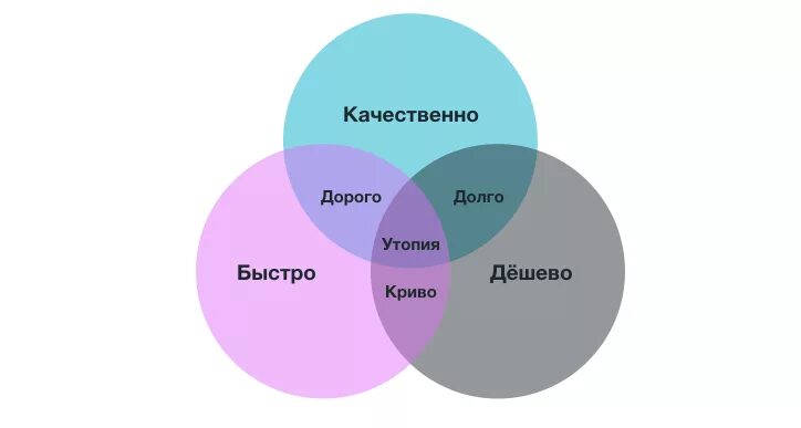 Быстро качественно недорого. Дорого дешево качественно. Быстро дорого качественно. Долго дешево качественно.