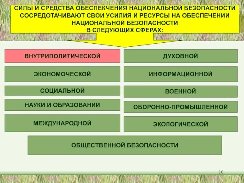 Средства обеспечения нац безопасности РФ. Силы обеспечения национальной безопасности. Силы и средства обеспечения безопасности РФ.. Силы обеспечения национальной безопасности РФ. Назовите объекты безопасности