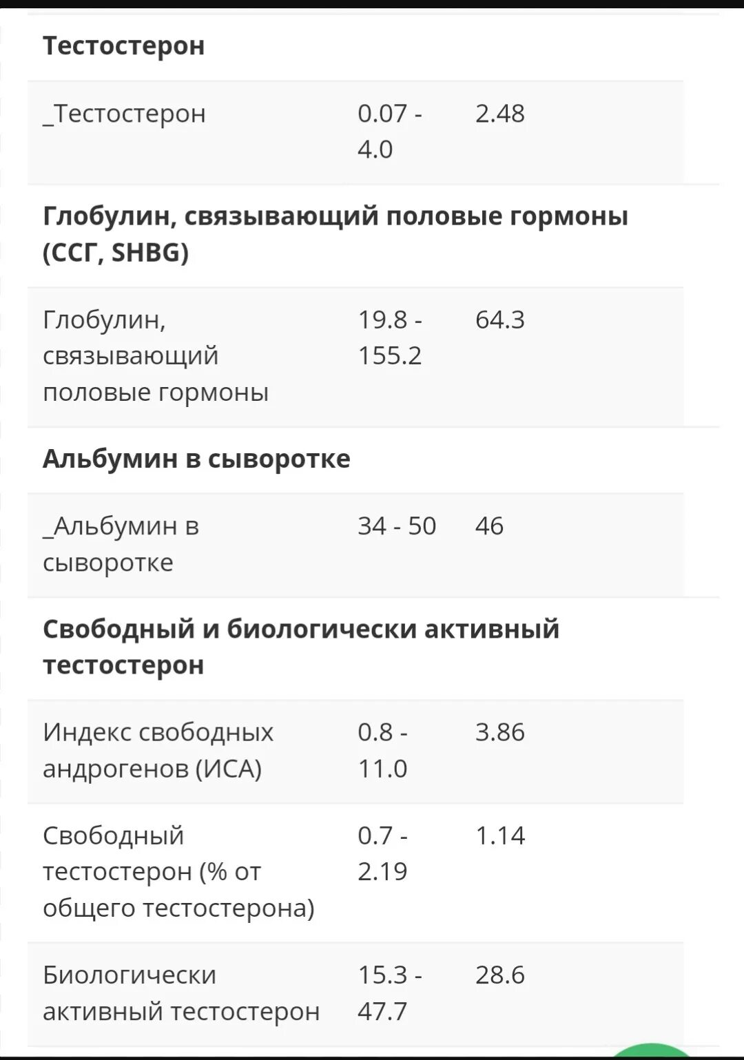 Глобулин связывающий повышен. Глобулин, связывающий половой гормон. Глобулин связывающий половые гормоны ГСПГ повышен. Анализы на тестостерон ГСПГ. Глобулин на половые гормоны норма.