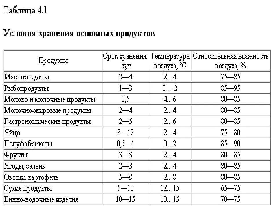 Хранение овощей нормы. САНПИН температурный режим хранения продуктов питания. Условия хранения продовольственных товаров таблица. Сроки хранения продовольственных товаров таблица. Температурные режимы хранения продуктов питания по САНПИН таблица.