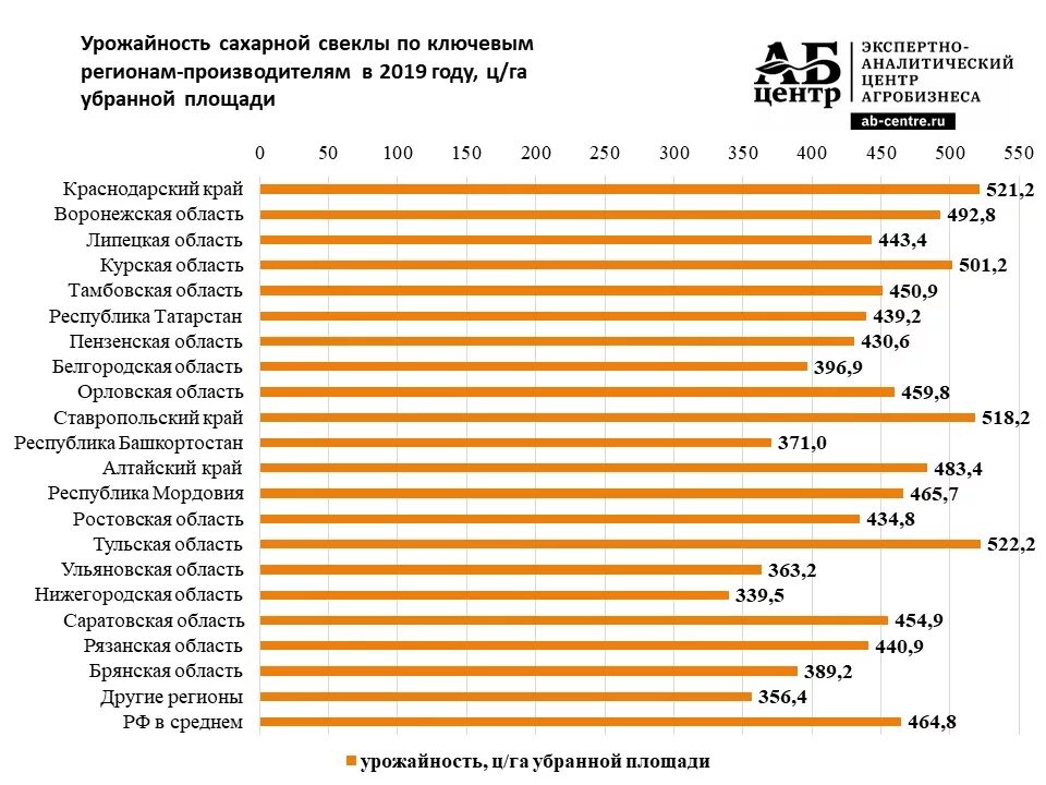 Урожайность сахарной свеклы с 1 га в России. Урожай сахарной свеклы в 2021 году в России. Урожайность сахарной свеклы 2020. Урожайность сахарной свеклы с 1 га.