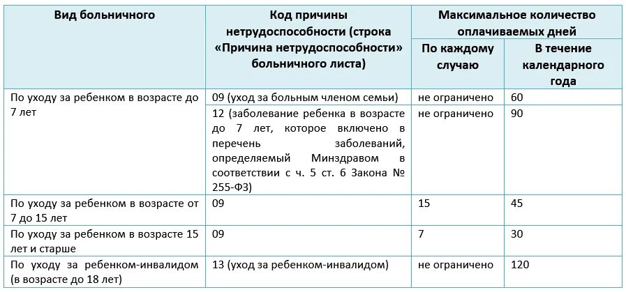 Оплата больничного инвалиду сколько дней