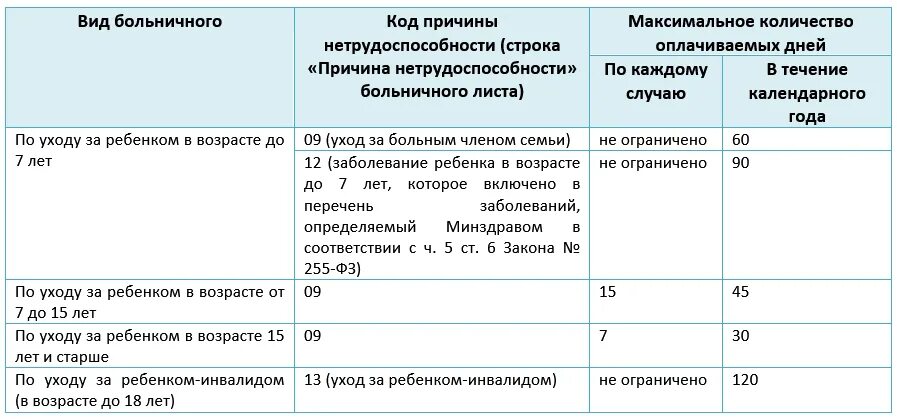 Сколько составляет больничный. Количество оплачиваемых дней больничного по уходу за ребенком. Сколько оплачивается больничный лист с ребенком. Сколько дней в году оплачивается больничный по уходу за ребенком. Больничный по уходу за ребенком количество оплачиваемых дней в году.