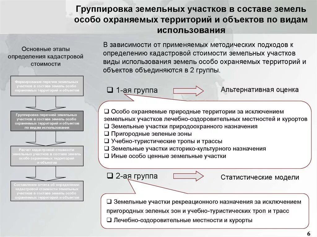 Кадастровая оценка земель особо охраняемых территорий и объектов. Виды использования земельного участка. Виды стоимости земельного участка. Состав особо охраняемых территорий.