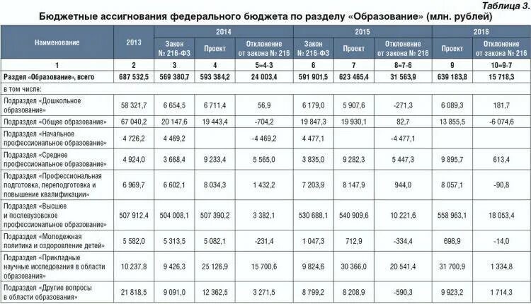 Анализ бюджет российской федерации. Таблица расходов на образование. Расходы государственного бюджета на образование. Анализ затрат в бюджете. Бюджет РФ таблица.