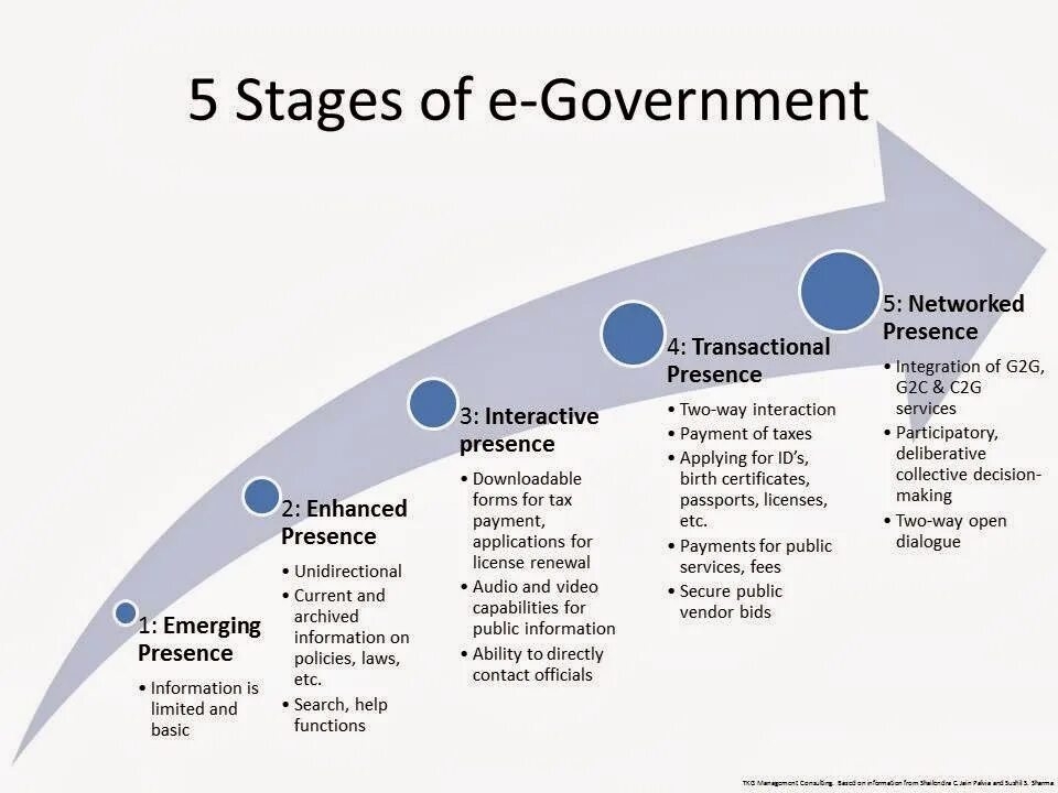 Info topics. E-government в США. G2g - (government-to-government) что это. C2g - (Consumer-to-government) доклад. G2c (government-to-Citizen) пиар.