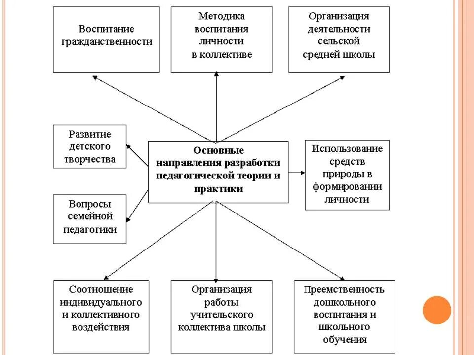 Направленность метода воспитания. Система воспитания Сухомлинского схема. Сухомлинский педагогические идеи. Сухомлинский воспитательная система. Педагогика Сухомлинского кратко.