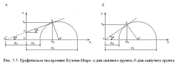 Формула кулона мора механика грунтов. Закон прочности кулона мора для грунтов. Критерий разрушения мора-кулона. Формула кулона мора механика грунтов. Мор кулон грунт.