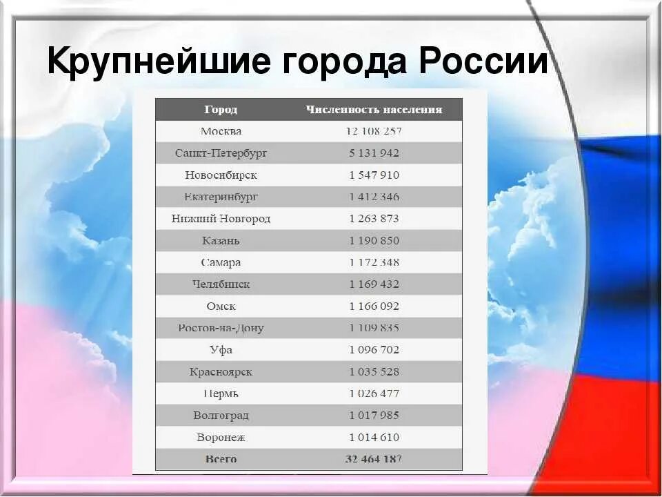 Назовите самые большие площади страны