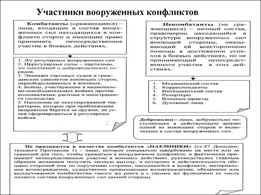 Участник международного конфликта. Правовой статус участников Вооруженных конфликтов. Участники войны Международное право. Международное право участники вооруженного конфликта. Участники военного конфликта.