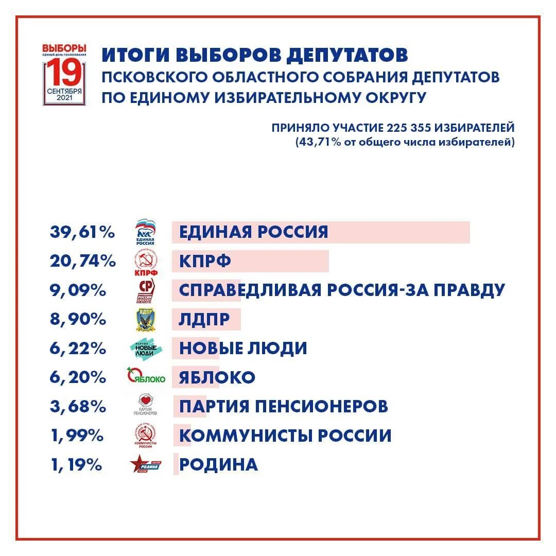 Итоги выборов. Выборы Псков итоги. Результаты выборов по Псковской области. Выборы по одномандатным округам и по партийным спискам.