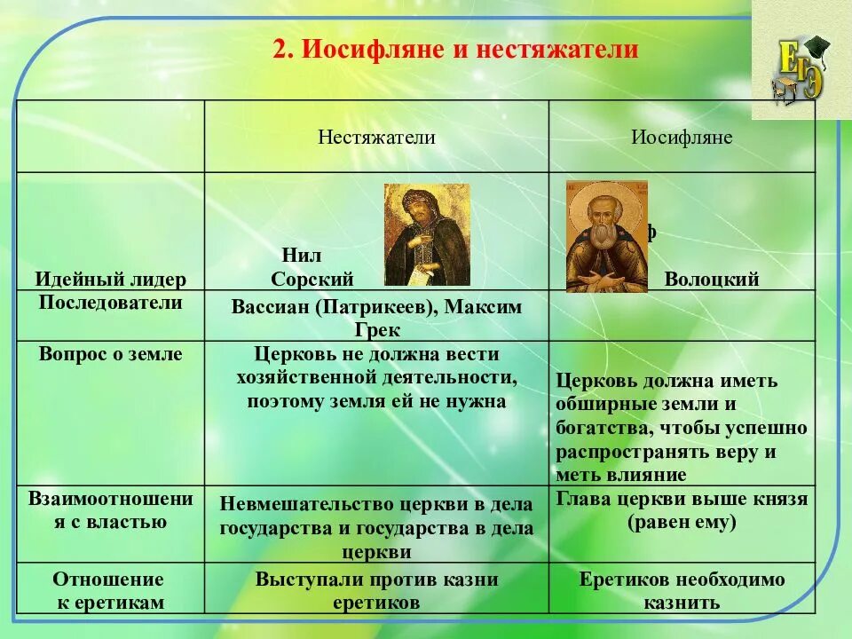 Глава движения иосифлян. Таблица по теме иосифляне и нестяжатели. Церковь и государство в 16 веке таблица нестяжатели и иосифляне. Таблица по истории про иосифлян и нестяжателей. Церковь и государство в 16 иосифляне и нестяжатели.