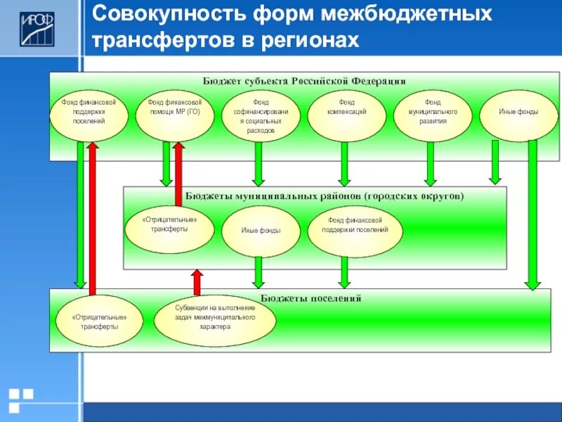 Трансферты из федерального бюджета. Межбюджетные трансферты из федерального бюджета. Бюджет распределения трансфертов. Трансферты из федерального бюджета. Бюджет распределения трансфертов.