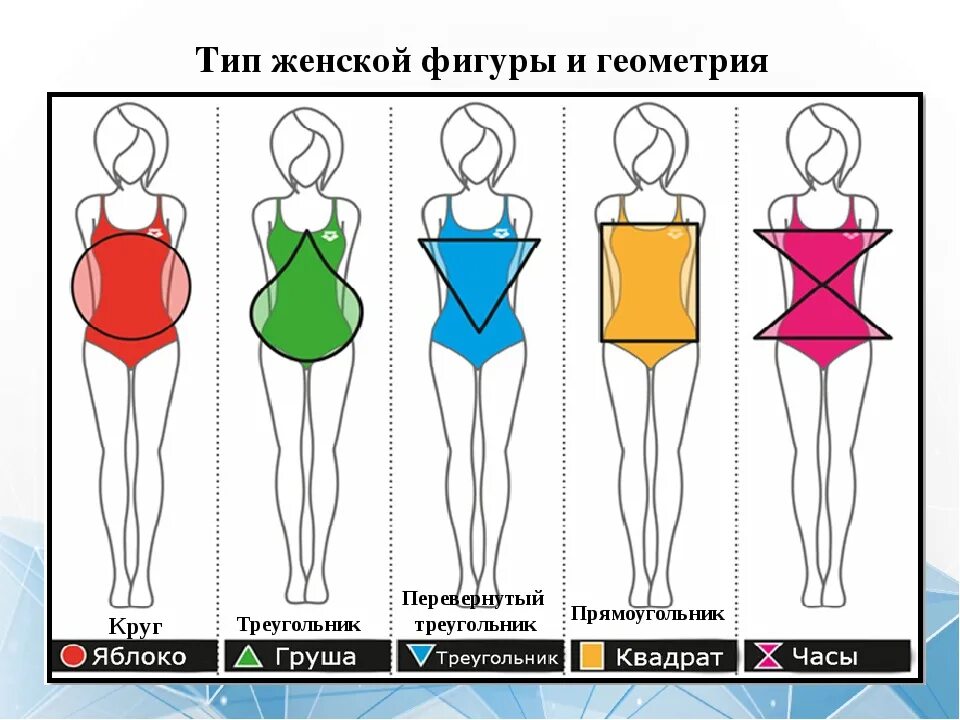 Тип фигуры женщины по параметрам. Тип фигуры груша и песочные часы. тип женской фигуры груша яблоко песочные часы. тип фигуры треугольник груша. типажи женщин по фигуре.