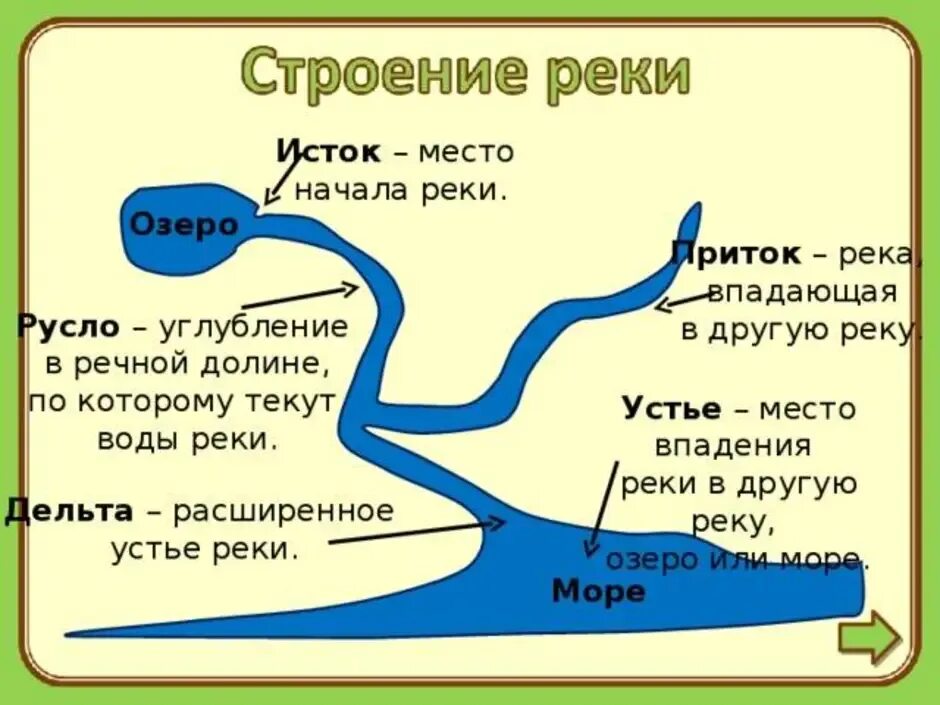 Укажите элементы воды. Что такое Устье реки и Исток и русло и приток. Схема реки Исток русло Устье. Бассейн реки,Устье реки,Исток реки. Схема реки Исток приток Устье.