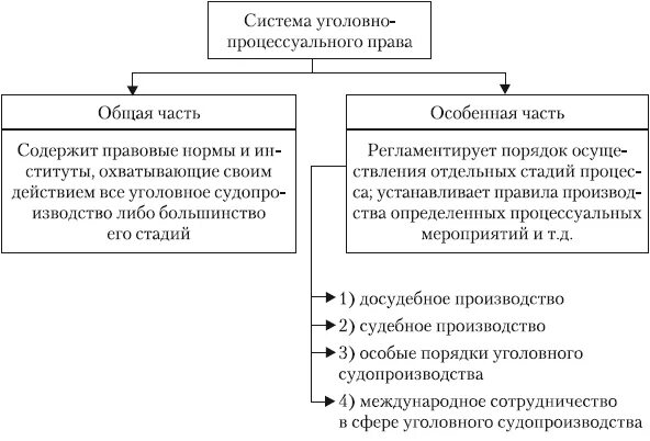 Уголовно процессуальные элементы. Уголовно-процессуальное право понятие структура.