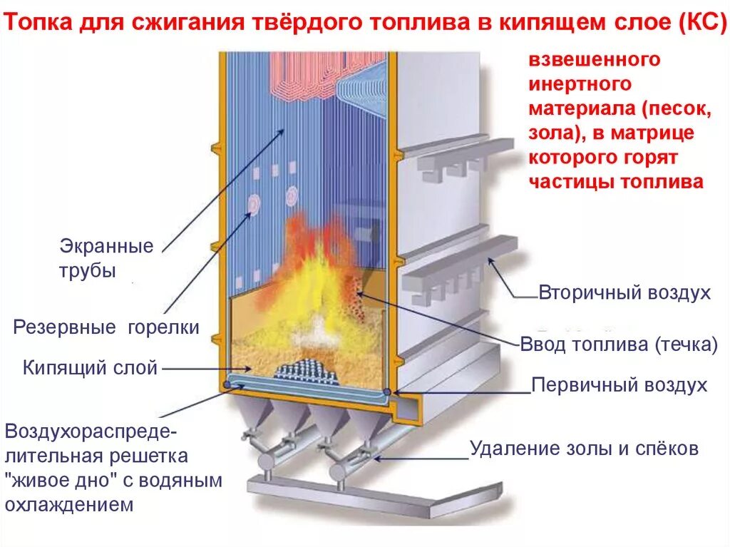 Технология сжигания. Печи с кипящим слоем для сжигания отходов. Сжигание топлива в кипящем слое. Методика сжигания топлива в кипящем слое. Топка с циркулирующим кипящим слоем.