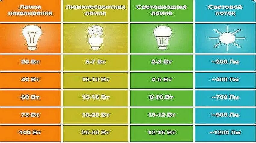 Led лампа яркость. Световой поток лампы накаливания 200 Вт в люменах. Световой поток лампы накаливания 150 ватт. Яркость лампы накаливания 100 Вт люмен. Световой поток лампы 400 люменов для помещения.