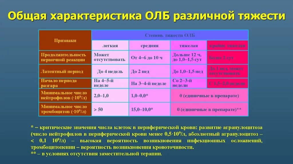 В первую очередь от степени. Степень первичной реакции острой лучевой болезни. острая лучевая болезнь классификация. периоды лучевой болезни. степени тяжести острой лучевой болезни.