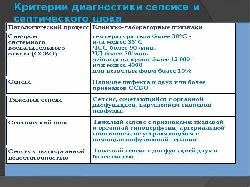 Критерии септического шока. Сепсис 3 критерии. Критерии диагноза «сепсис» (критерии «сепсис-3»):. Критерии септического шока. Эндотоксемия.