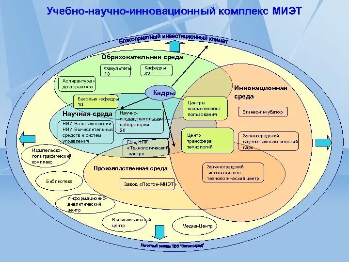 Инновационная образовательная среда. Инновационный комплекс. Технологический инновационный комплекс. Информационно-образовательная среда вуза.