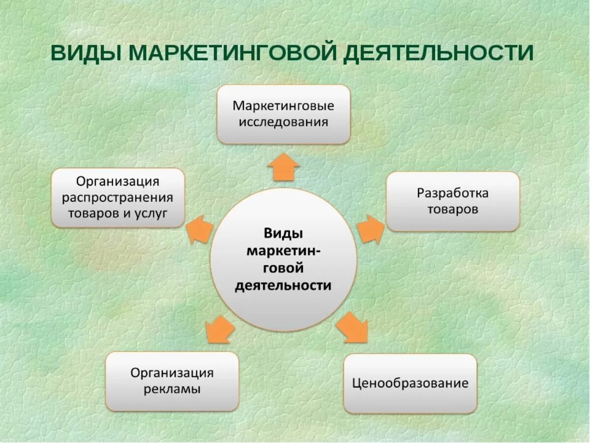 Виды маркетинговой деятельности. Виды деятельности маркетинга. Виды маркетинговых активностей. Маркетинговая деятельность фирмы