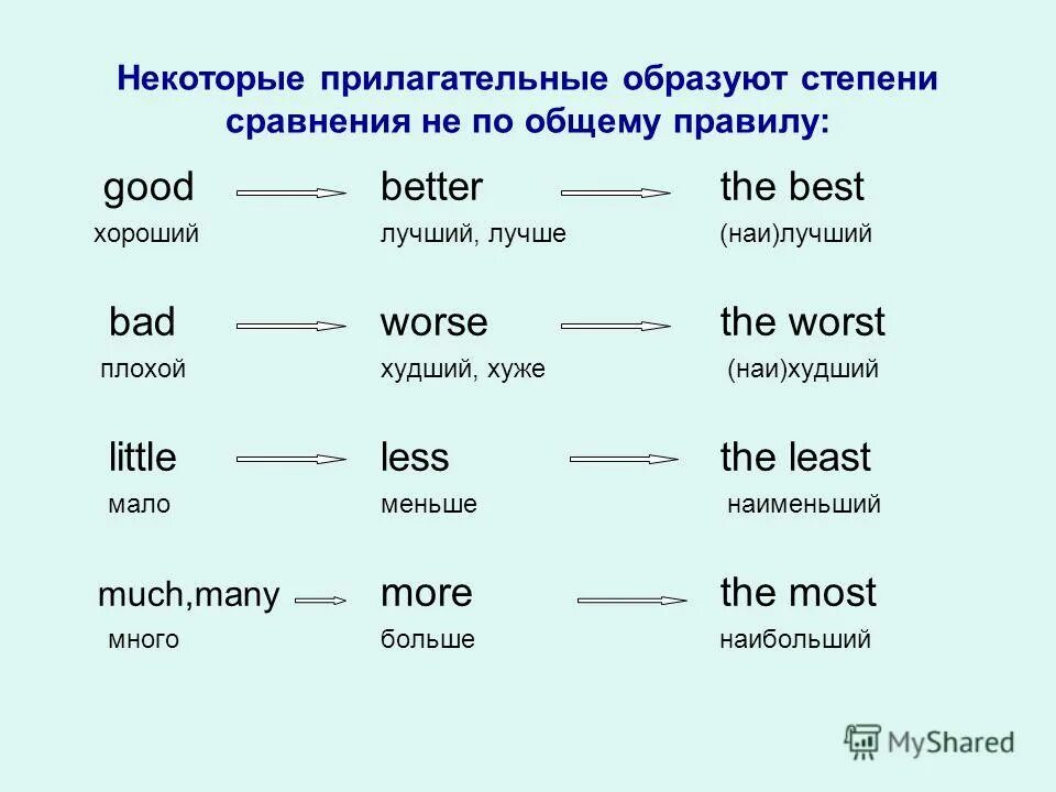 Степени сравнения прилагательных правило. Сравнительная степень прилагательных англ яз. Превосходная степень и сравнительная степень в английском. Степени сравнения прилагательных в английском языке исключения.