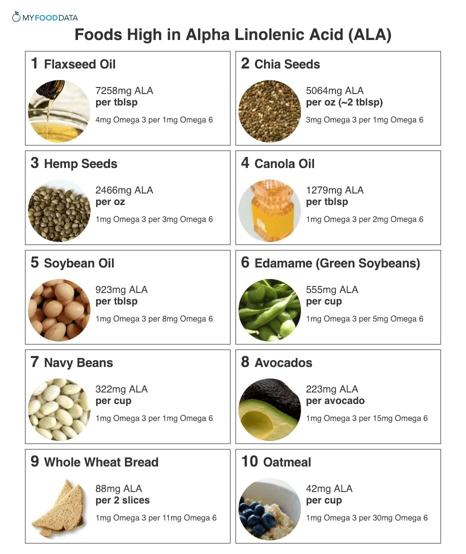 Линоленовая кислота продукты. Альфа линоленовая кислота содержание в продуктах питания таблица. Альфа-линоленовая кислота где содержится в продуктах. Омега 3 Альфа линоленовая кислота.
