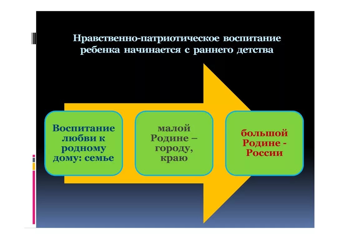 Диагностика нравственно патриотического воспитания. Духовно нравственное гражданско патриотическое воспитание. Презентация проектный метод в нравственно-патриотическом воспитании. Нравственно-патриотическое воспитание дошкольников схема. Технологии нравственно-патриотического воспитания в ДОУ.