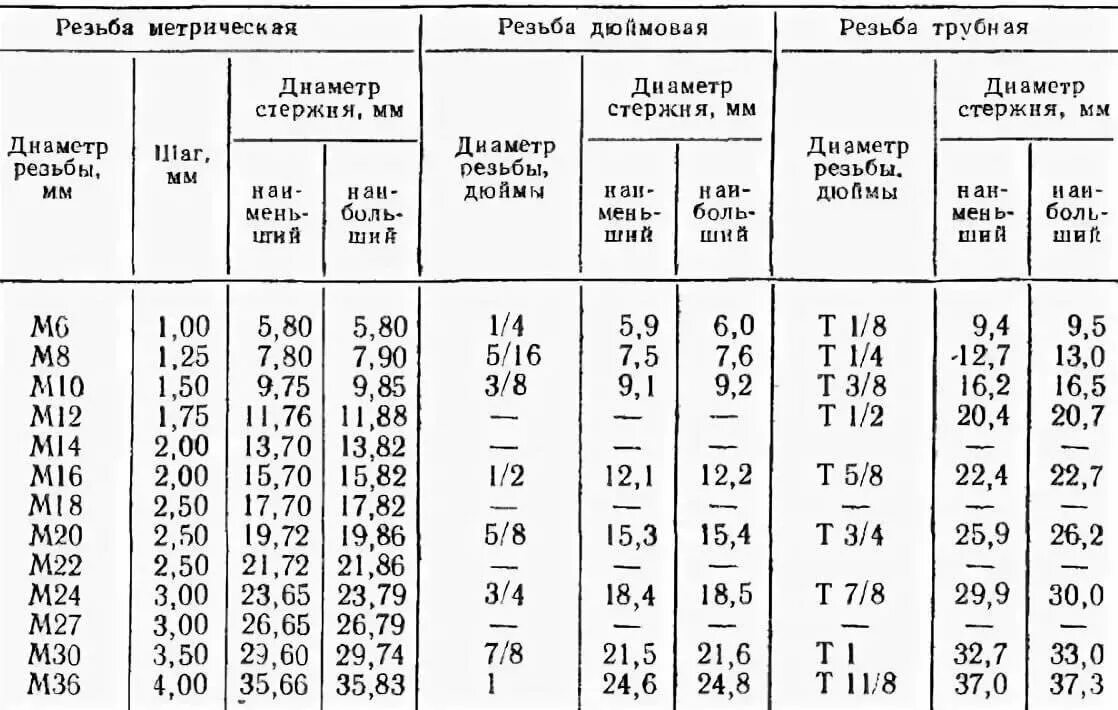 Резьба м5 какое сверло. Внутренний диаметр резьбы м10 шаг 1.5. Таблица метрических резьб диаметр стержня. Диаметр под резьбу м10 наружная. Диаметр прутка для резьбы м3.