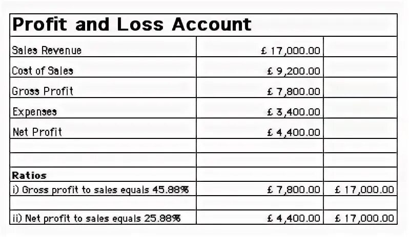 T me accounts for sale. Profit and loss account. Формат profit and loss. Statement of profit and loss account. Profit and loss account format.