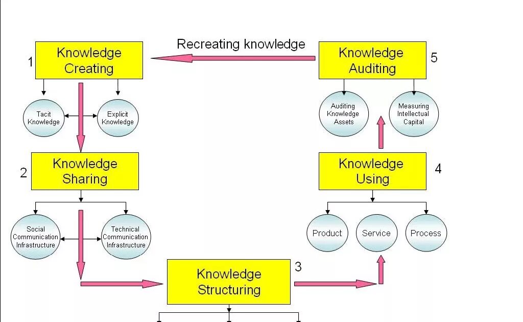 Creating knowledge. Knowledge management cycle. knowledge management system scheme. knowledge university knowledge management lifecycle шкала. beyond knowledge management.