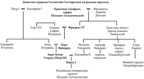 Династия романовых 18 век схема. Династия Романовых- Династия Гольштейн. Гольштейн-Готторп-Романовы. Гольштейн-Готторп-Романовы дерево.
