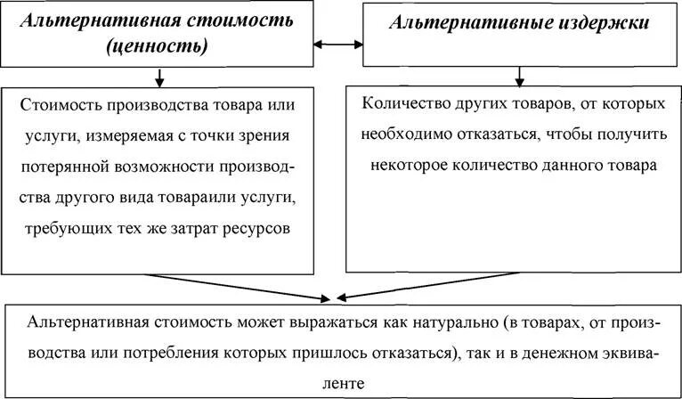 Альтернативная стоимость издержки