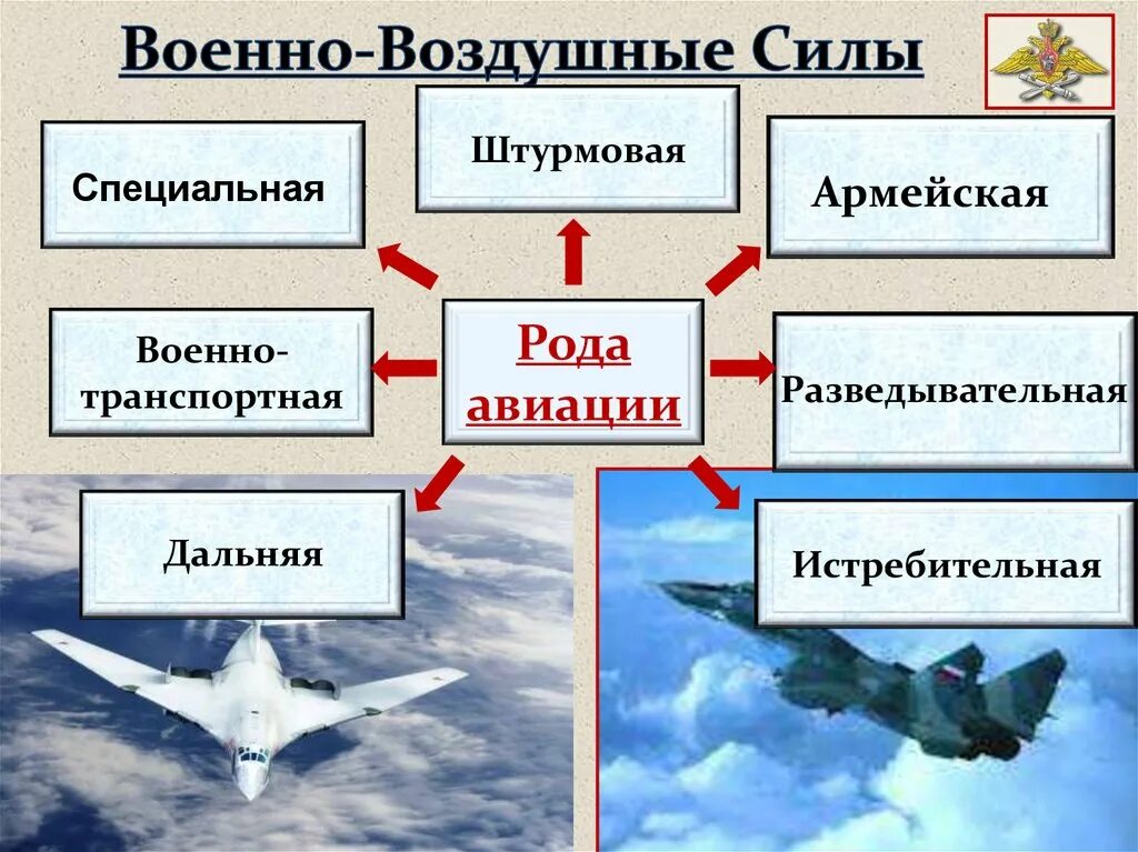 Виды военно воздушных сил рф