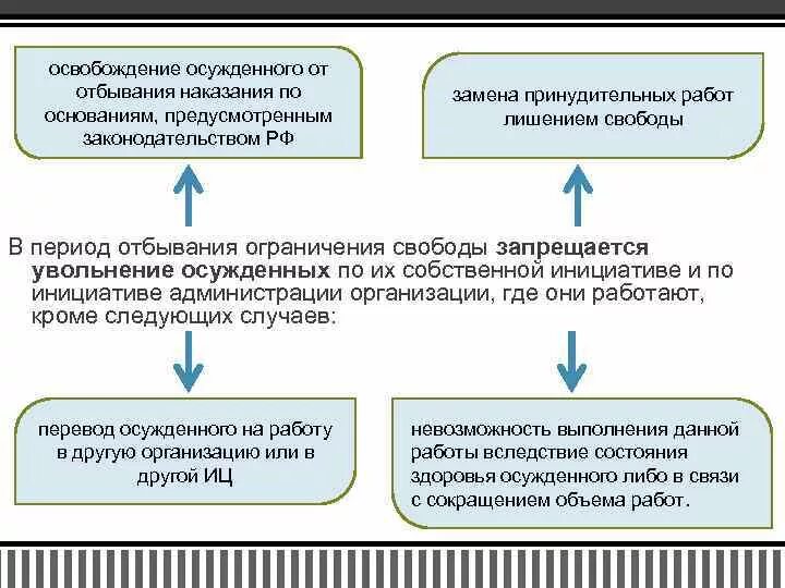 Работа после отбытия наказания. Правовое положение осужденных. Принудительные работы схема. Порядок освобождения осужденных. Принудительные работы пример.